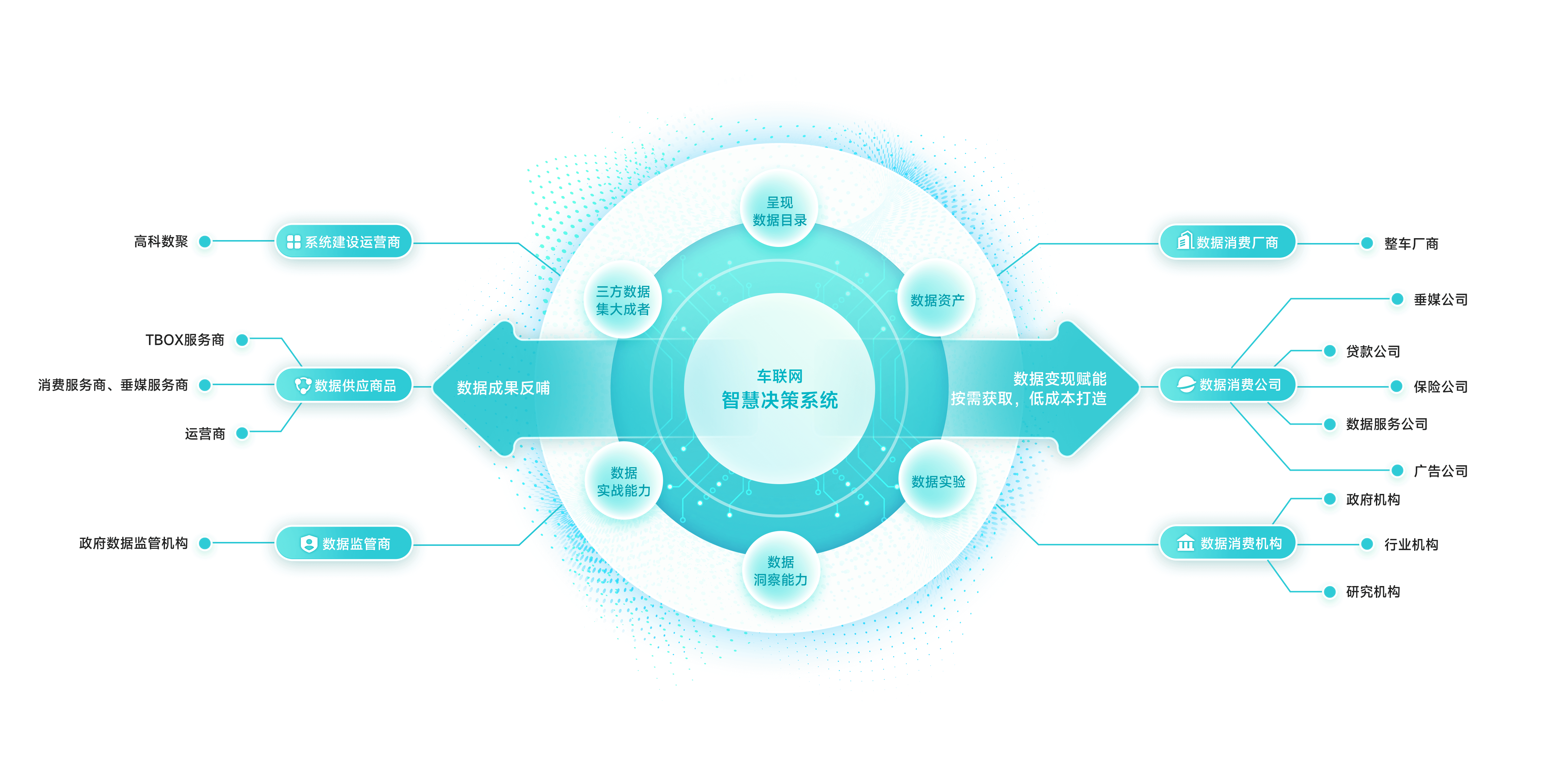 构建数据全生态闭环，实现数据价值深度流转